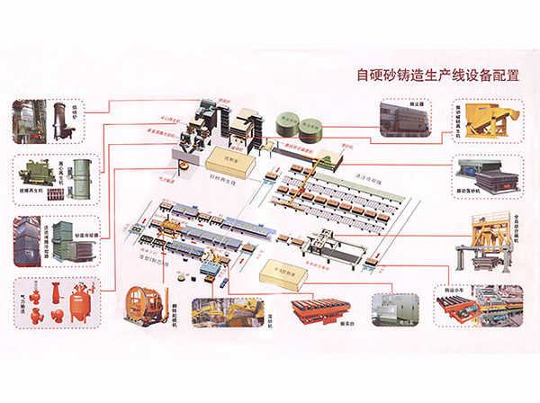 自硬砂生產(chǎn)典型